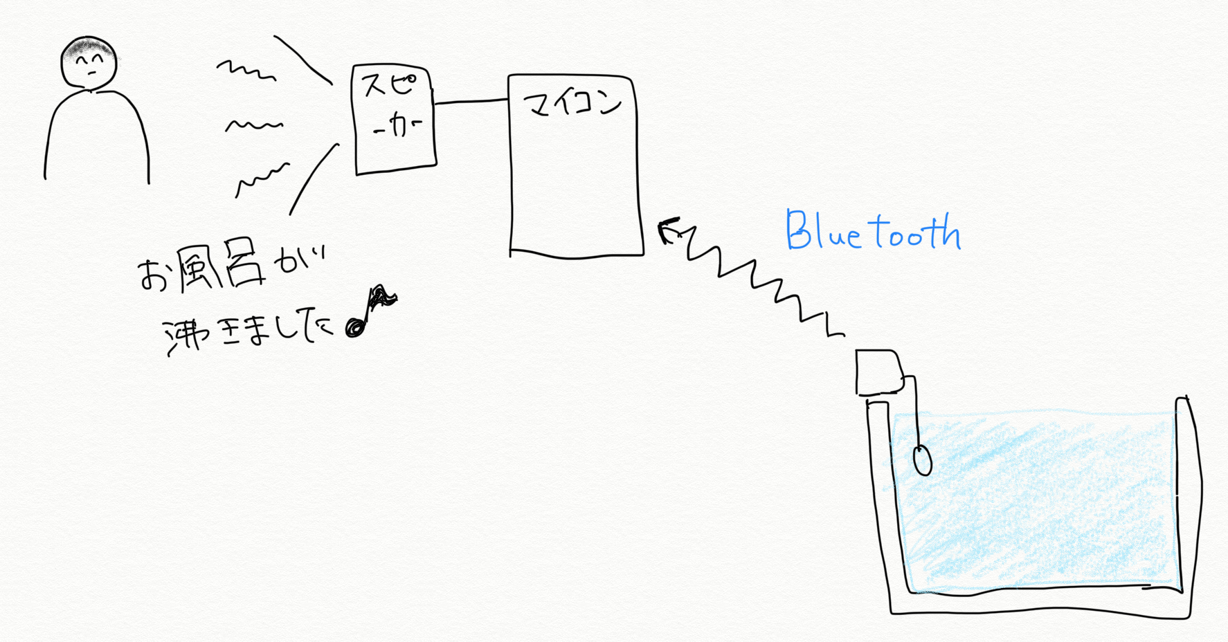 Diy Iot 電子工作でお風呂のセンサーを作ってみる 便利な世の中を便利に生きる